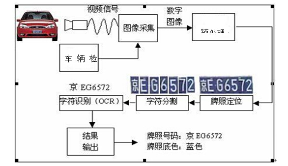 车牌识别