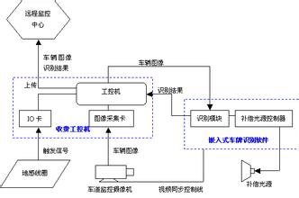 车牌识别