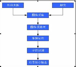 车牌识别摄像机的工作流程